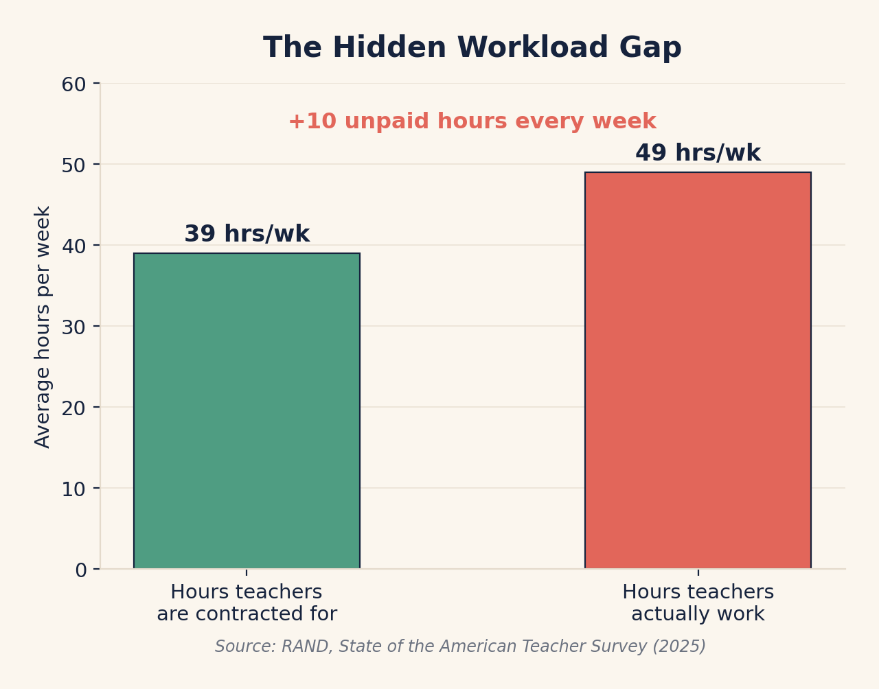Bar chart comparing contracted hours to actual hours worked by teachers, a 10-hour weekly gap